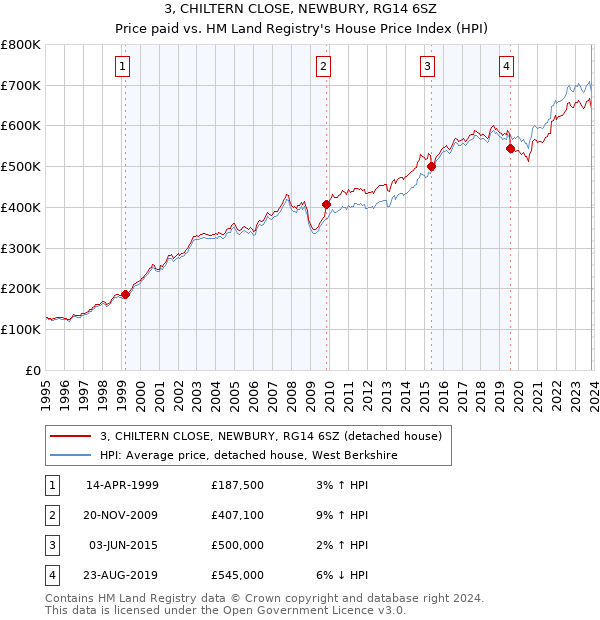 3, CHILTERN CLOSE, NEWBURY, RG14 6SZ: Price paid vs HM Land Registry's House Price Index