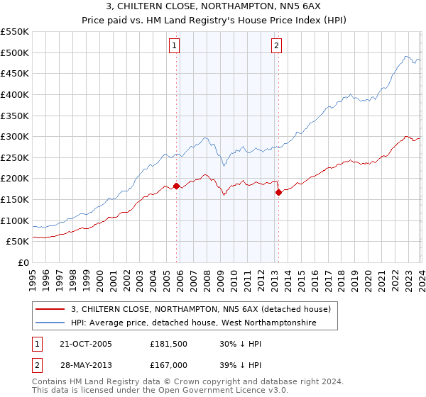 3, CHILTERN CLOSE, NORTHAMPTON, NN5 6AX: Price paid vs HM Land Registry's House Price Index