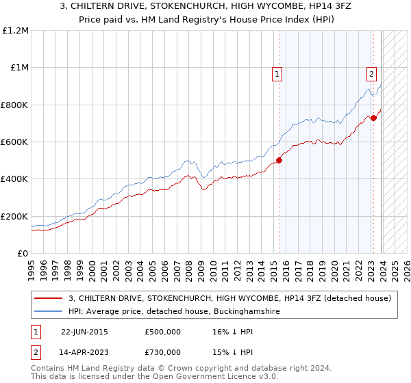 3, CHILTERN DRIVE, STOKENCHURCH, HIGH WYCOMBE, HP14 3FZ: Price paid vs HM Land Registry's House Price Index