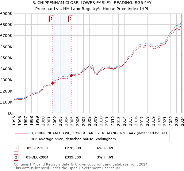 3, CHIPPENHAM CLOSE, LOWER EARLEY, READING, RG6 4AY: Price paid vs HM Land Registry's House Price Index