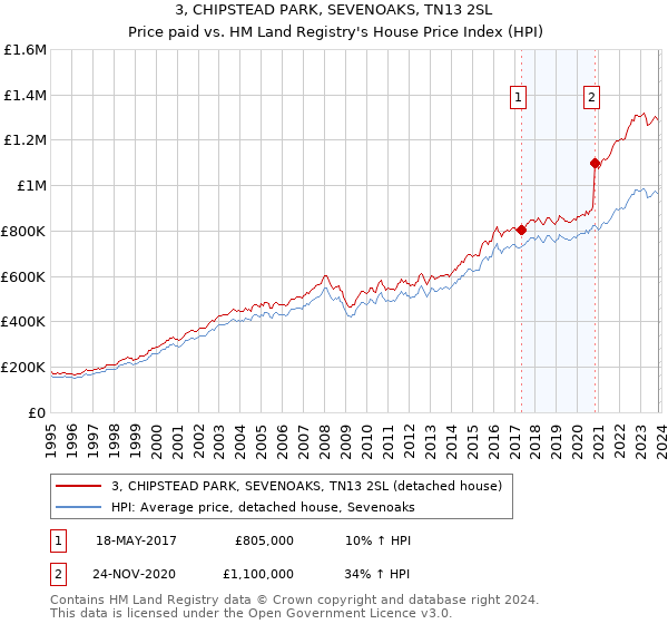 3, CHIPSTEAD PARK, SEVENOAKS, TN13 2SL: Price paid vs HM Land Registry's House Price Index