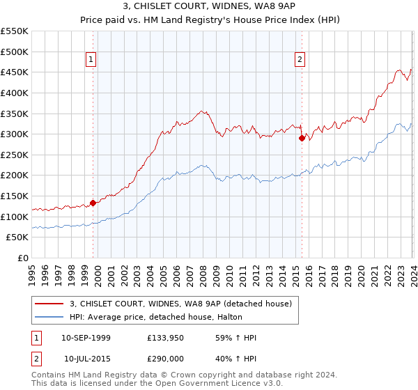 3, CHISLET COURT, WIDNES, WA8 9AP: Price paid vs HM Land Registry's House Price Index
