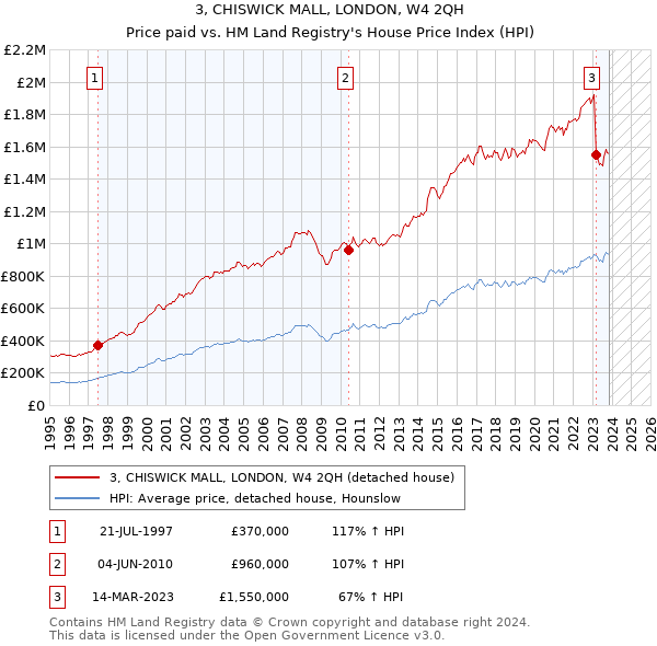 3, CHISWICK MALL, LONDON, W4 2QH: Price paid vs HM Land Registry's House Price Index