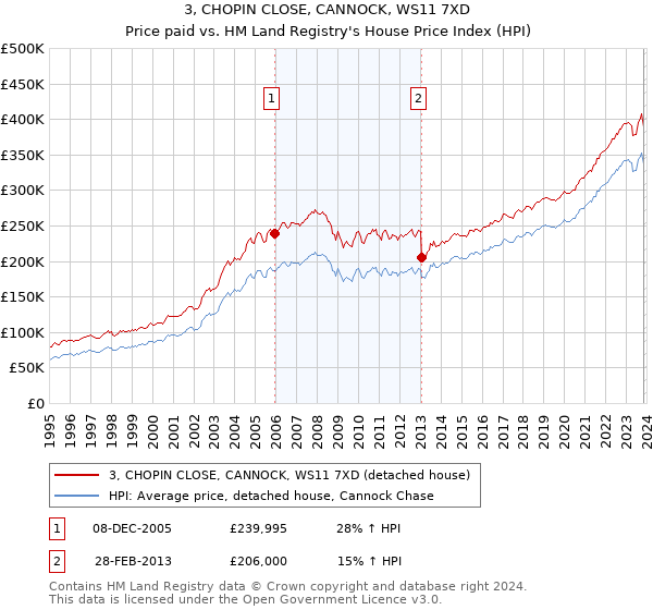 3, CHOPIN CLOSE, CANNOCK, WS11 7XD: Price paid vs HM Land Registry's House Price Index