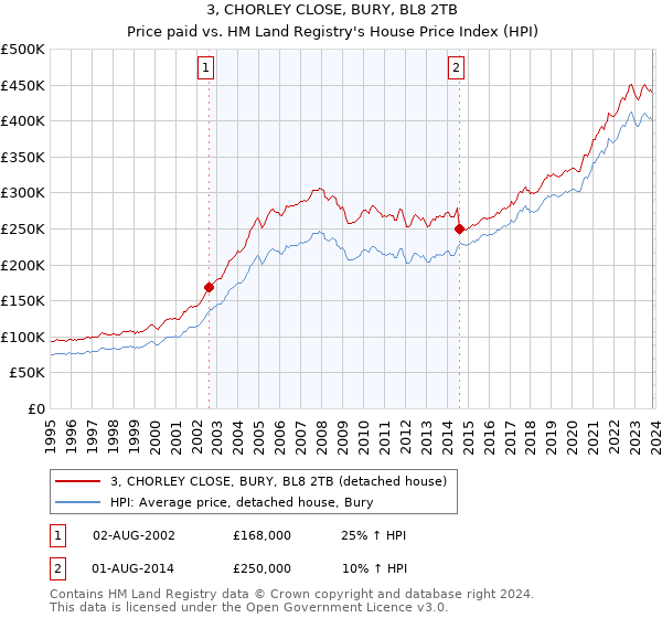 3, CHORLEY CLOSE, BURY, BL8 2TB: Price paid vs HM Land Registry's House Price Index