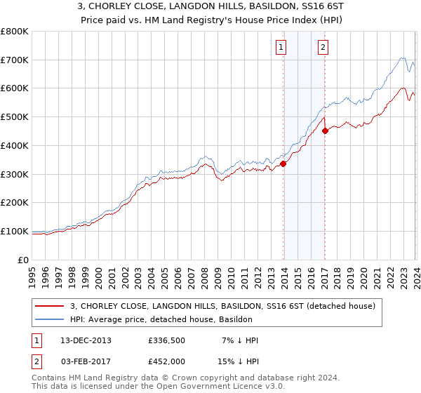 3, CHORLEY CLOSE, LANGDON HILLS, BASILDON, SS16 6ST: Price paid vs HM Land Registry's House Price Index