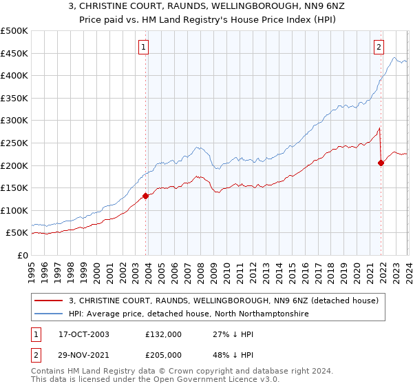 3, CHRISTINE COURT, RAUNDS, WELLINGBOROUGH, NN9 6NZ: Price paid vs HM Land Registry's House Price Index