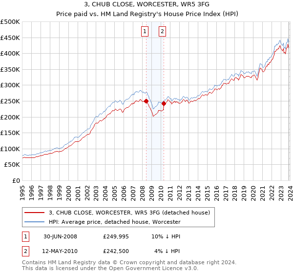 3, CHUB CLOSE, WORCESTER, WR5 3FG: Price paid vs HM Land Registry's House Price Index