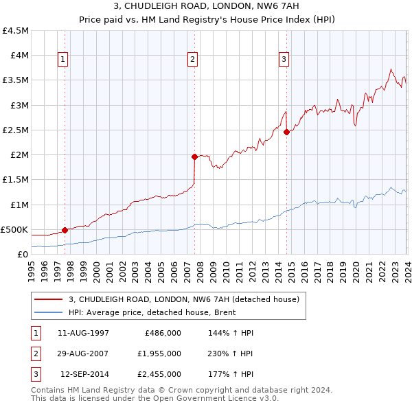 3, CHUDLEIGH ROAD, LONDON, NW6 7AH: Price paid vs HM Land Registry's House Price Index