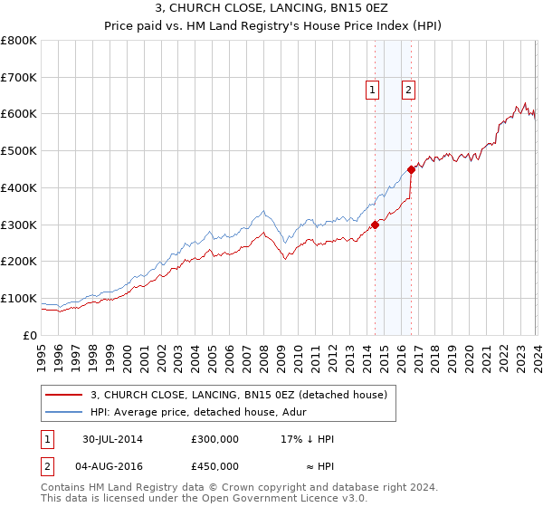 3, CHURCH CLOSE, LANCING, BN15 0EZ: Price paid vs HM Land Registry's House Price Index