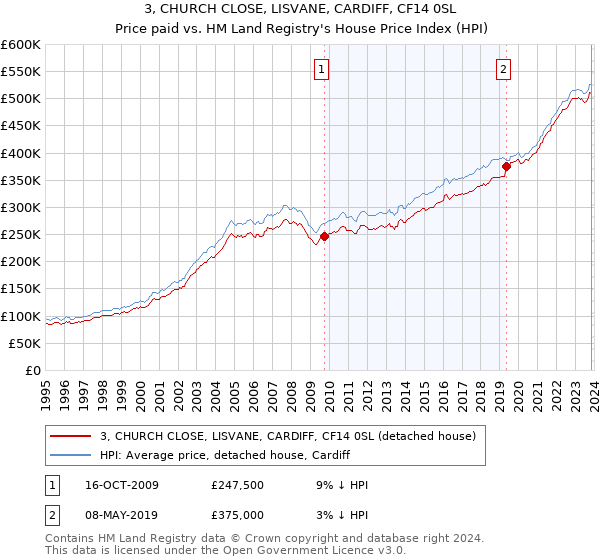 3, CHURCH CLOSE, LISVANE, CARDIFF, CF14 0SL: Price paid vs HM Land Registry's House Price Index
