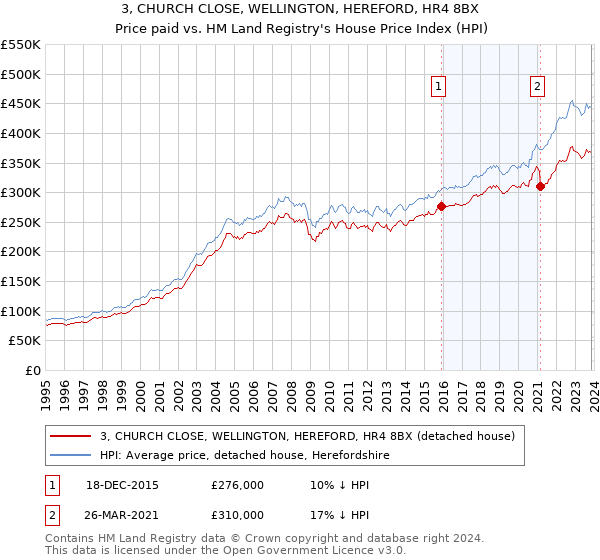 3, CHURCH CLOSE, WELLINGTON, HEREFORD, HR4 8BX: Price paid vs HM Land Registry's House Price Index