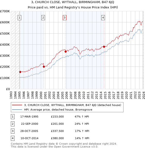 3, CHURCH CLOSE, WYTHALL, BIRMINGHAM, B47 6JQ: Price paid vs HM Land Registry's House Price Index
