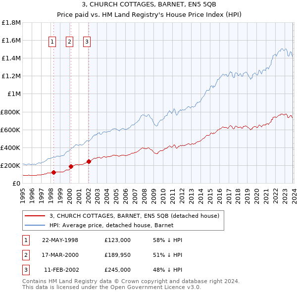3, CHURCH COTTAGES, BARNET, EN5 5QB: Price paid vs HM Land Registry's House Price Index