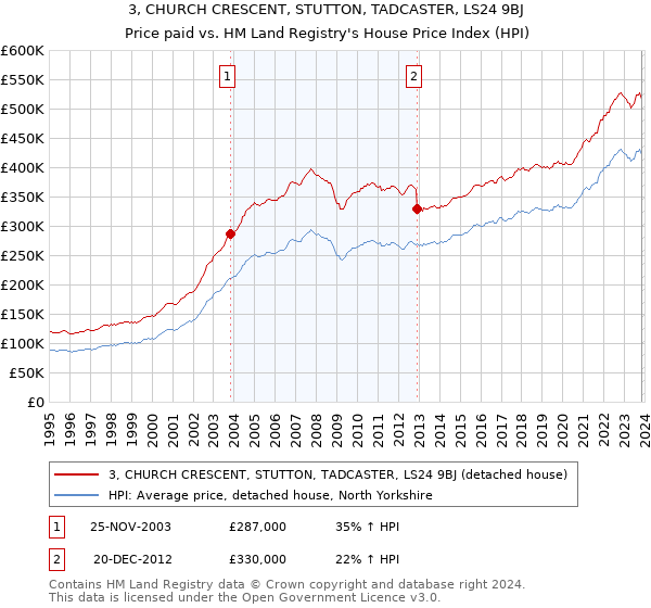 3, CHURCH CRESCENT, STUTTON, TADCASTER, LS24 9BJ: Price paid vs HM Land Registry's House Price Index