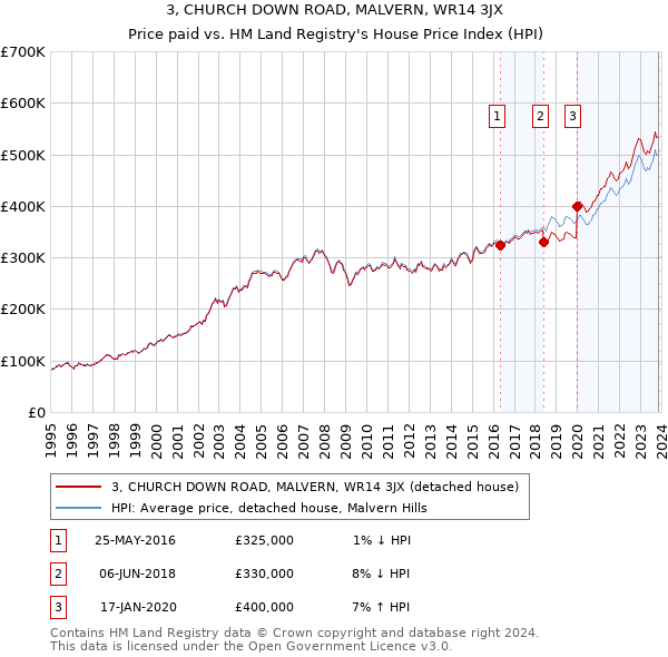 3, CHURCH DOWN ROAD, MALVERN, WR14 3JX: Price paid vs HM Land Registry's House Price Index