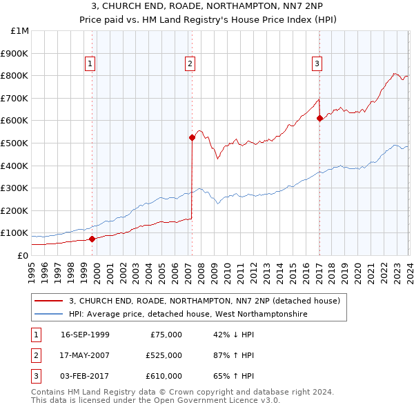 3, CHURCH END, ROADE, NORTHAMPTON, NN7 2NP: Price paid vs HM Land Registry's House Price Index