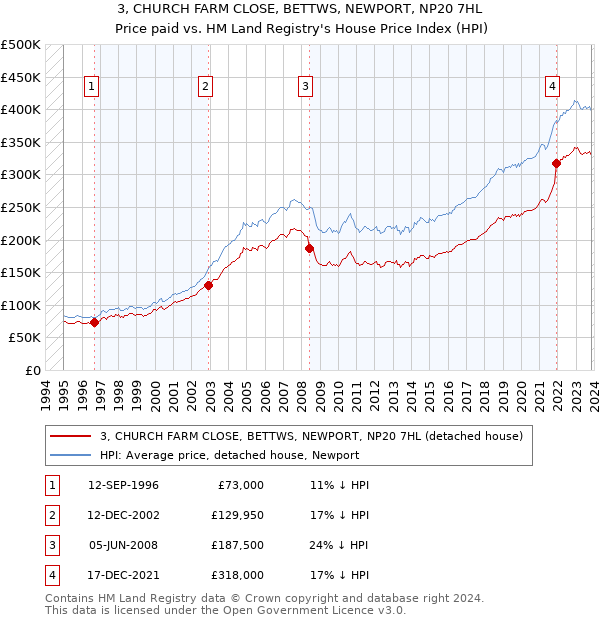 3, CHURCH FARM CLOSE, BETTWS, NEWPORT, NP20 7HL: Price paid vs HM Land Registry's House Price Index
