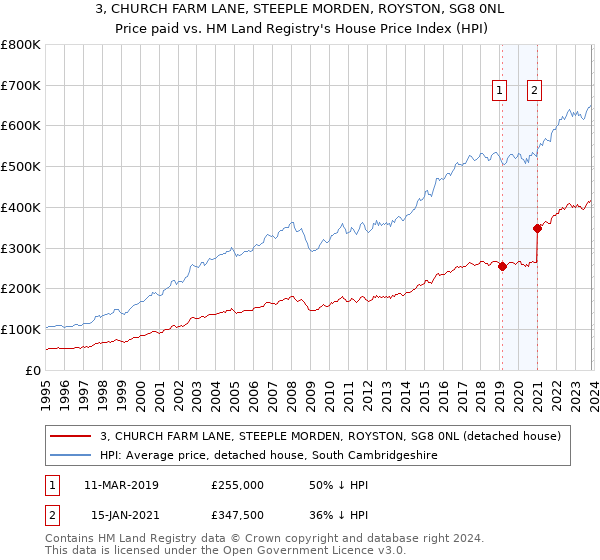 3, CHURCH FARM LANE, STEEPLE MORDEN, ROYSTON, SG8 0NL: Price paid vs HM Land Registry's House Price Index