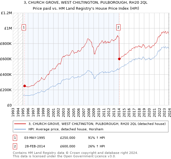 3, CHURCH GROVE, WEST CHILTINGTON, PULBOROUGH, RH20 2QL: Price paid vs HM Land Registry's House Price Index