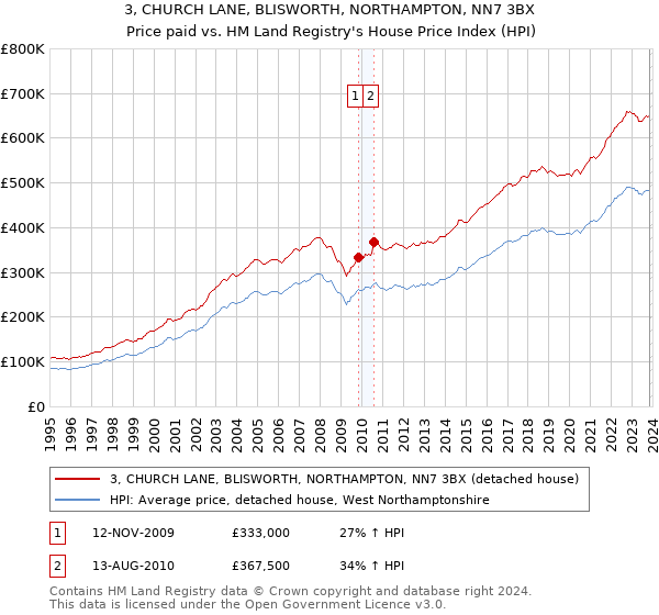 3, CHURCH LANE, BLISWORTH, NORTHAMPTON, NN7 3BX: Price paid vs HM Land Registry's House Price Index