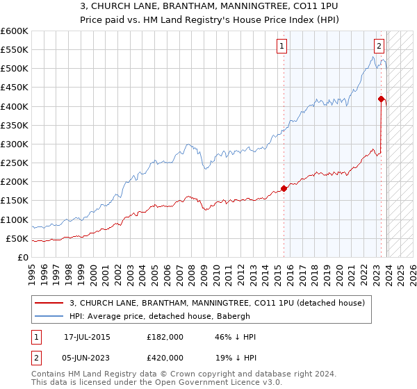 3, CHURCH LANE, BRANTHAM, MANNINGTREE, CO11 1PU: Price paid vs HM Land Registry's House Price Index