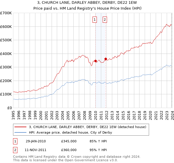3, CHURCH LANE, DARLEY ABBEY, DERBY, DE22 1EW: Price paid vs HM Land Registry's House Price Index