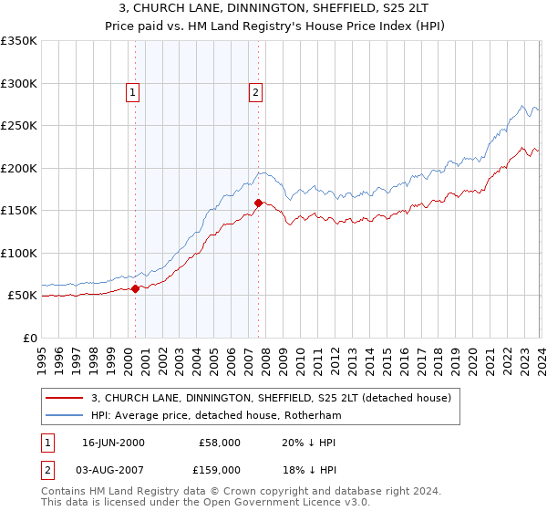 3, CHURCH LANE, DINNINGTON, SHEFFIELD, S25 2LT: Price paid vs HM Land Registry's House Price Index