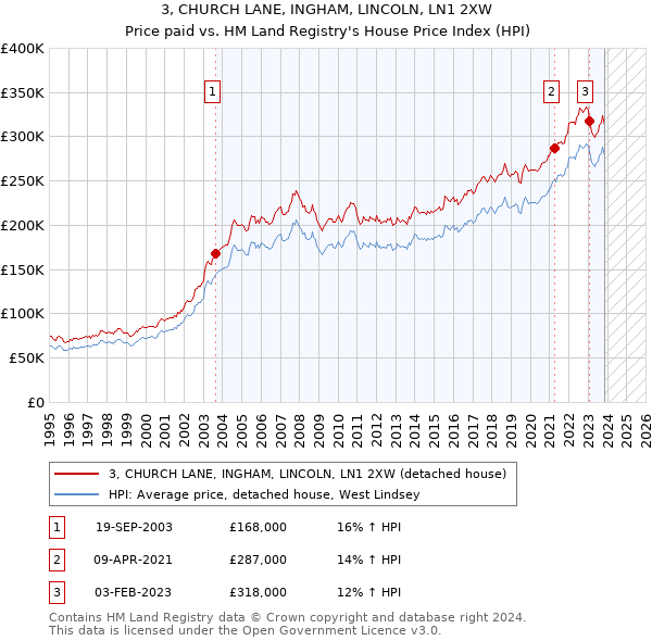 3, CHURCH LANE, INGHAM, LINCOLN, LN1 2XW: Price paid vs HM Land Registry's House Price Index