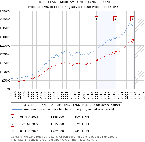 3, CHURCH LANE, MARHAM, KING'S LYNN, PE33 9HZ: Price paid vs HM Land Registry's House Price Index