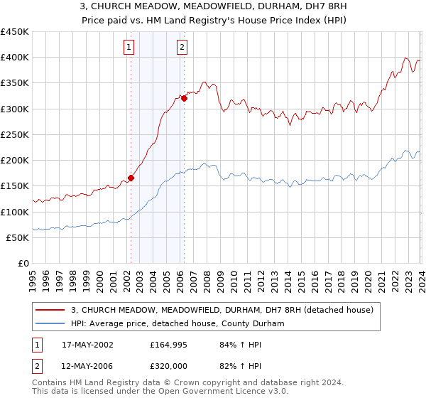 3, CHURCH MEADOW, MEADOWFIELD, DURHAM, DH7 8RH: Price paid vs HM Land Registry's House Price Index