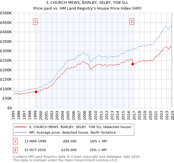 3, CHURCH MEWS, BARLBY, SELBY, YO8 5LL: Price paid vs HM Land Registry's House Price Index