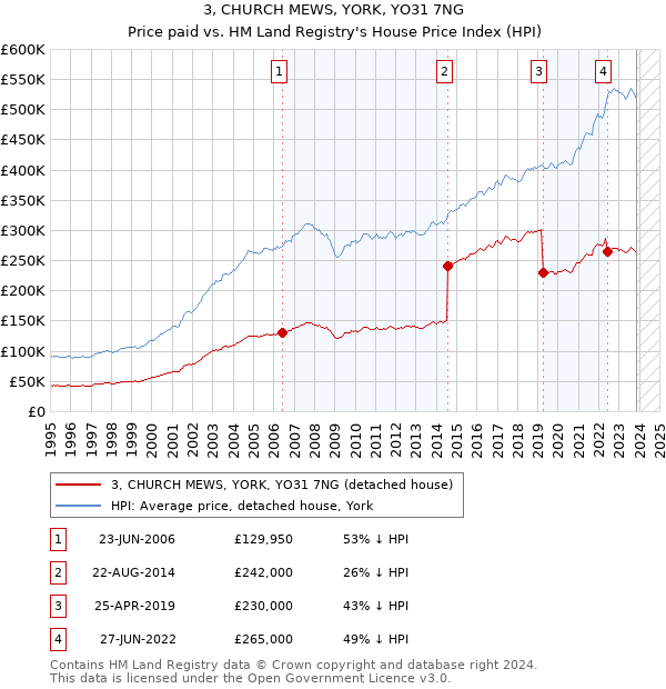 3, CHURCH MEWS, YORK, YO31 7NG: Price paid vs HM Land Registry's House Price Index