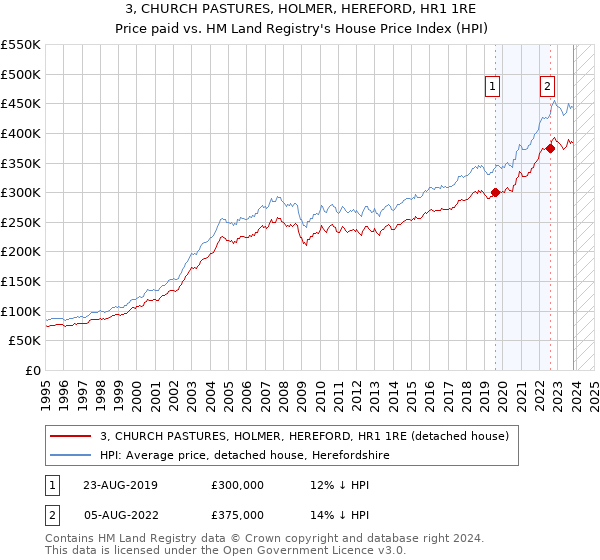3, CHURCH PASTURES, HOLMER, HEREFORD, HR1 1RE: Price paid vs HM Land Registry's House Price Index