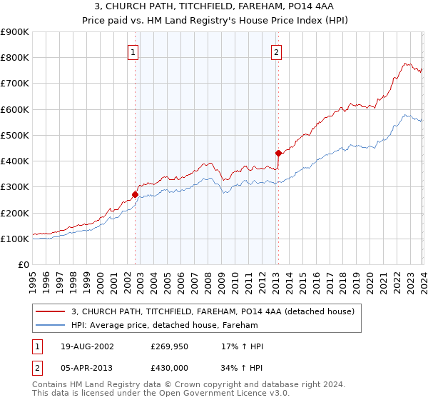 3, CHURCH PATH, TITCHFIELD, FAREHAM, PO14 4AA: Price paid vs HM Land Registry's House Price Index