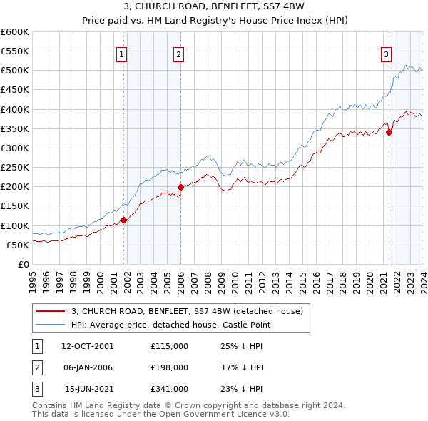 3, CHURCH ROAD, BENFLEET, SS7 4BW: Price paid vs HM Land Registry's House Price Index