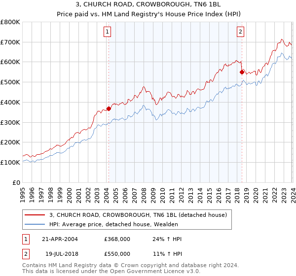3, CHURCH ROAD, CROWBOROUGH, TN6 1BL: Price paid vs HM Land Registry's House Price Index