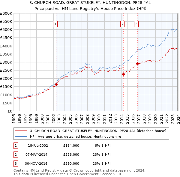 3, CHURCH ROAD, GREAT STUKELEY, HUNTINGDON, PE28 4AL: Price paid vs HM Land Registry's House Price Index