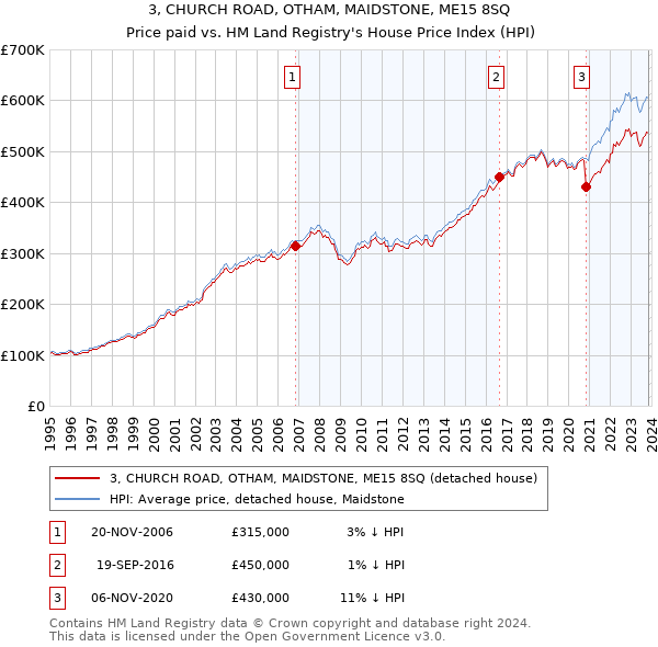 3, CHURCH ROAD, OTHAM, MAIDSTONE, ME15 8SQ: Price paid vs HM Land Registry's House Price Index