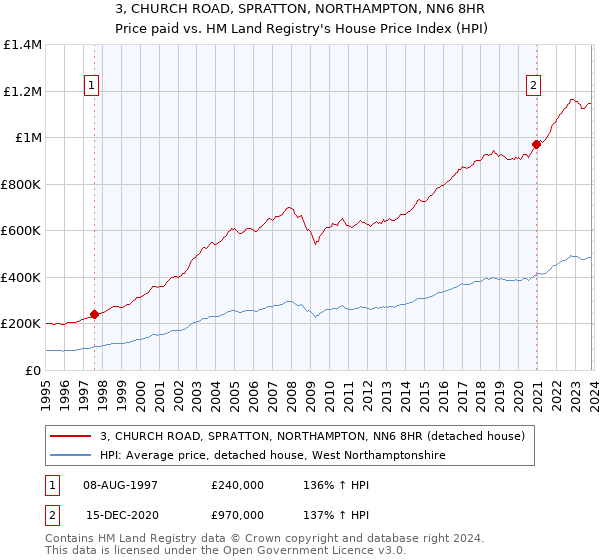 3, CHURCH ROAD, SPRATTON, NORTHAMPTON, NN6 8HR: Price paid vs HM Land Registry's House Price Index