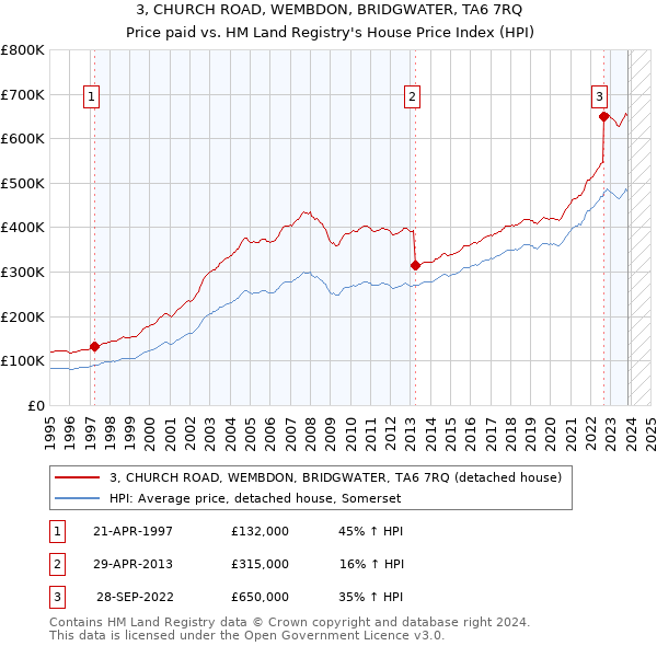 3, CHURCH ROAD, WEMBDON, BRIDGWATER, TA6 7RQ: Price paid vs HM Land Registry's House Price Index
