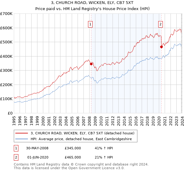 3, CHURCH ROAD, WICKEN, ELY, CB7 5XT: Price paid vs HM Land Registry's House Price Index