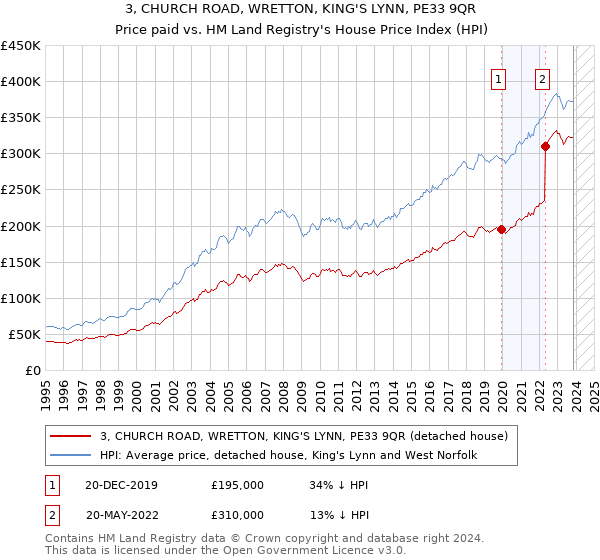 3, CHURCH ROAD, WRETTON, KING'S LYNN, PE33 9QR: Price paid vs HM Land Registry's House Price Index