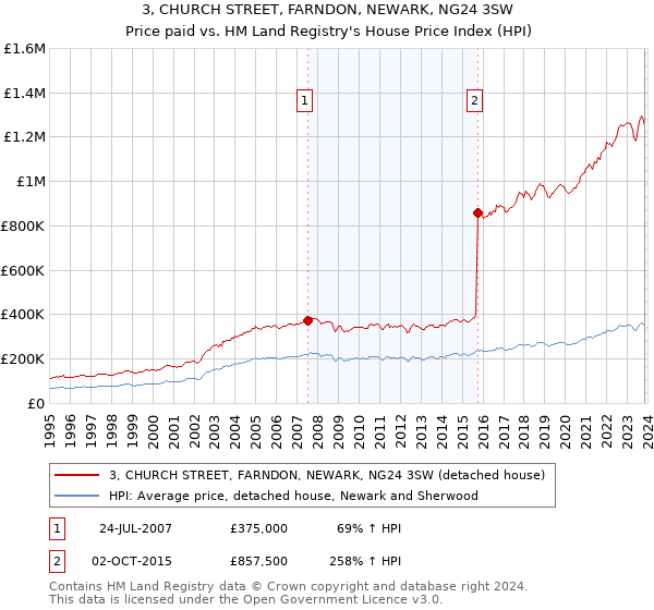 3, CHURCH STREET, FARNDON, NEWARK, NG24 3SW: Price paid vs HM Land Registry's House Price Index