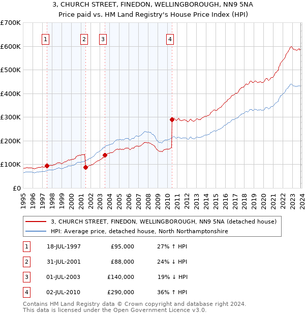 3, CHURCH STREET, FINEDON, WELLINGBOROUGH, NN9 5NA: Price paid vs HM Land Registry's House Price Index
