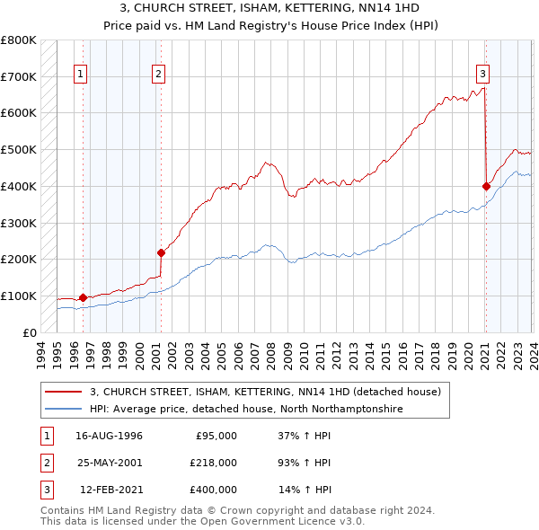 3, CHURCH STREET, ISHAM, KETTERING, NN14 1HD: Price paid vs HM Land Registry's House Price Index