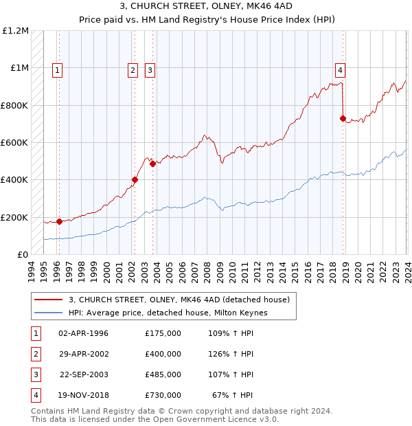 3, CHURCH STREET, OLNEY, MK46 4AD: Price paid vs HM Land Registry's House Price Index