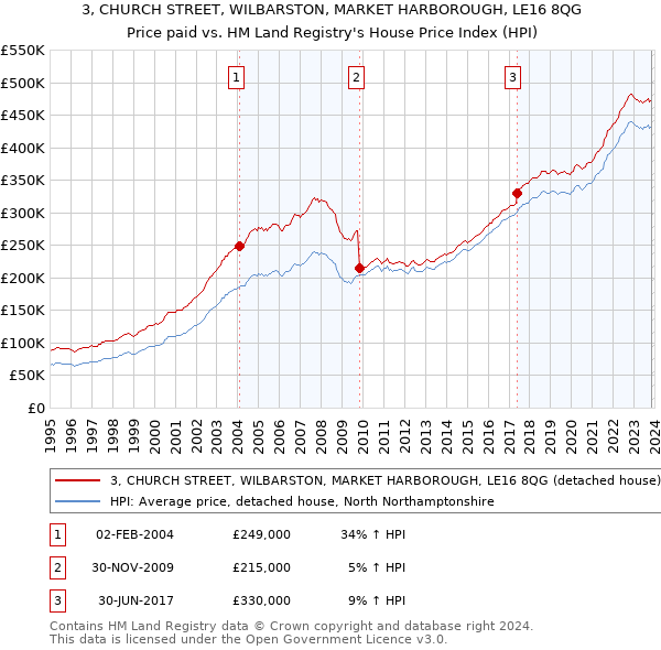 3, CHURCH STREET, WILBARSTON, MARKET HARBOROUGH, LE16 8QG: Price paid vs HM Land Registry's House Price Index