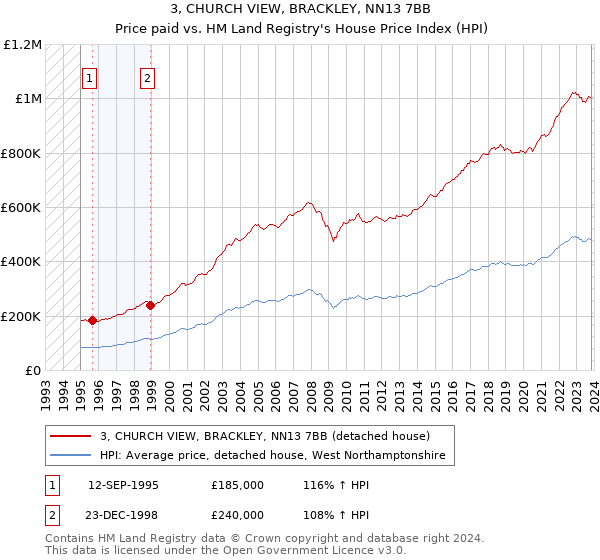 3, CHURCH VIEW, BRACKLEY, NN13 7BB: Price paid vs HM Land Registry's House Price Index