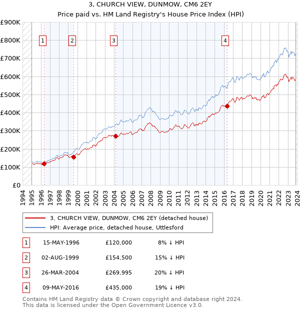3, CHURCH VIEW, DUNMOW, CM6 2EY: Price paid vs HM Land Registry's House Price Index